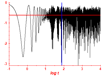 Survival probability log